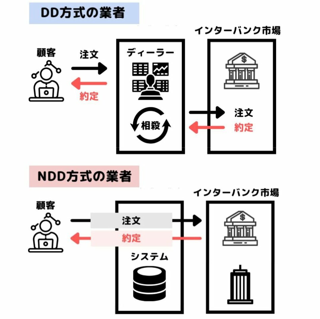 NDD方式とDD方式の図解