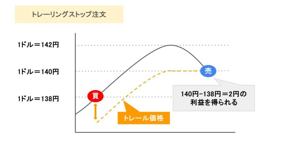 利食い トレーリングストップ注文