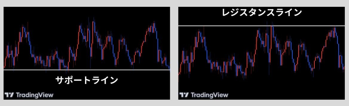 サポートラインとレジスタンスライン