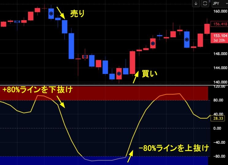±80％ラインの突破を基準にエントリーする