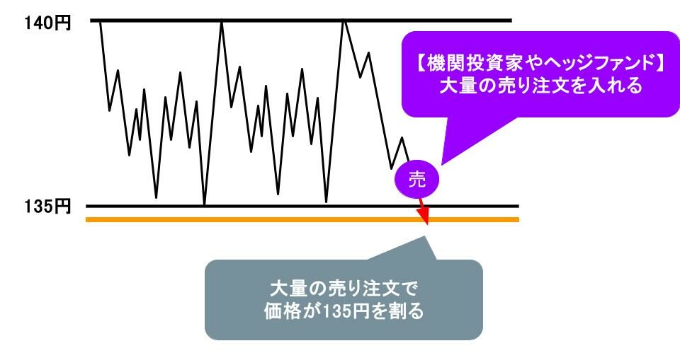 機関投資家やヘッジファンド 個人トレーダーの損切り注文を誘発
