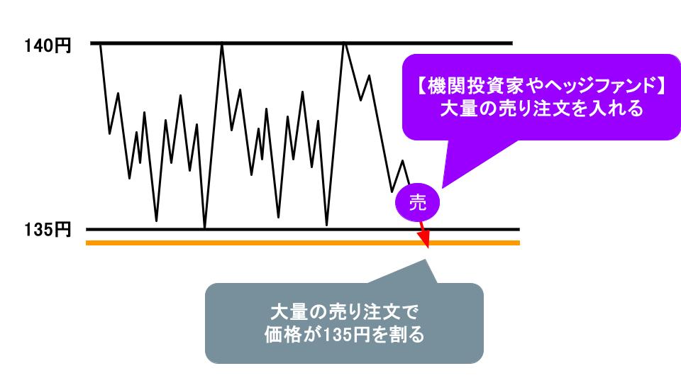 機関投資家やヘッジファンド 個人トレーダーの損切り注文を誘発