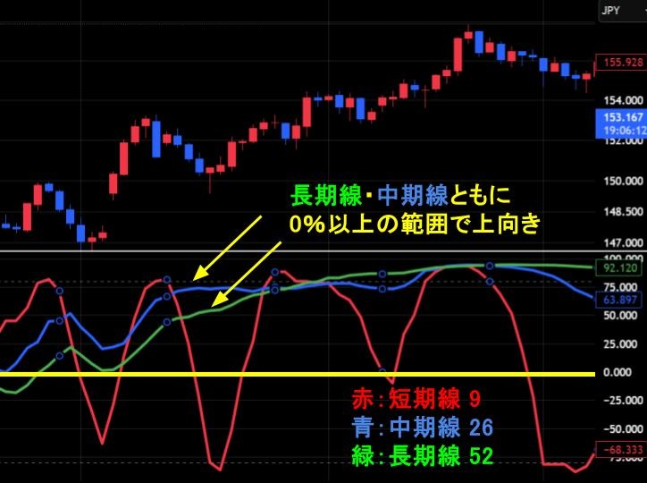 3本のRCIで押し目買い・戻り売りを狙う