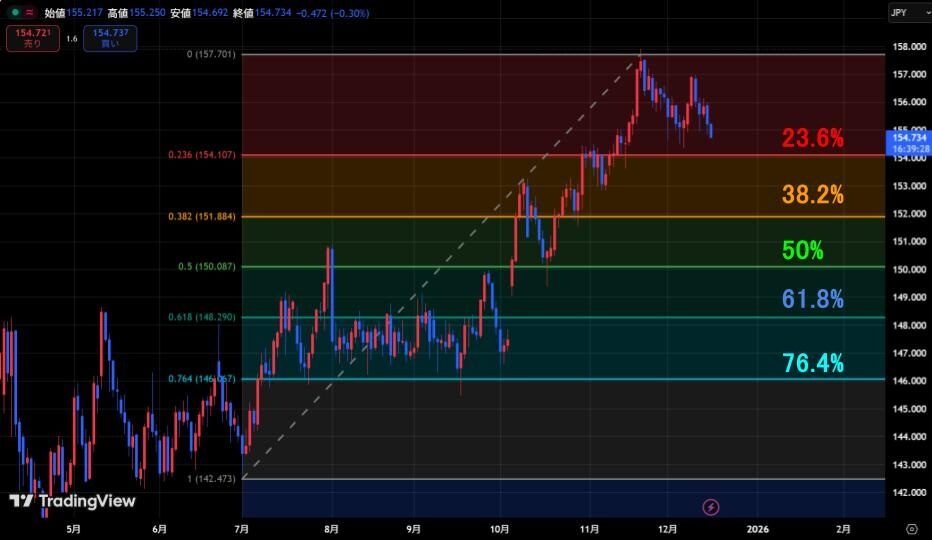 フィボナッチ・リトレースメントの見方