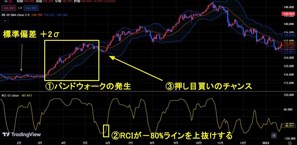 RCIとボリンジャーバンドの使い方