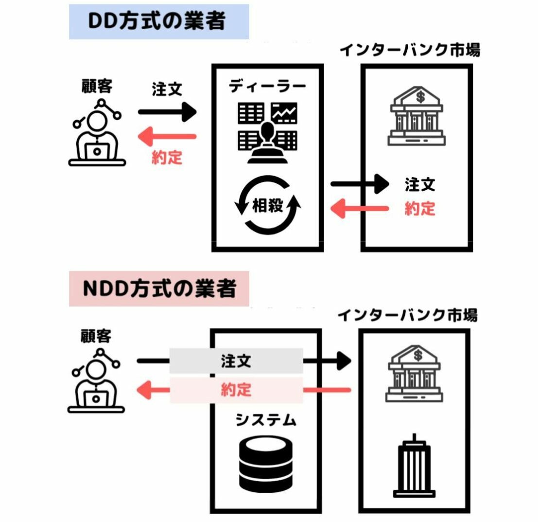 FX業者の注文処理速度 DD方式とNDD方式