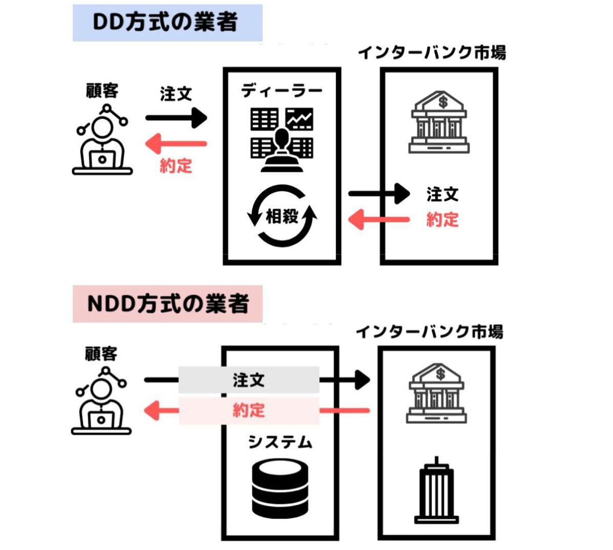 FX業者の注文処理速度 DD方式とNDD方式