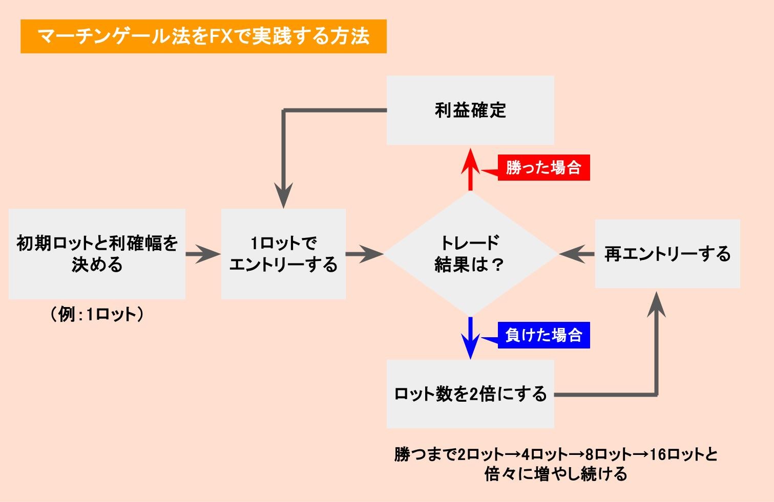 マーチンゲール法をFXで実践する方法 　図解