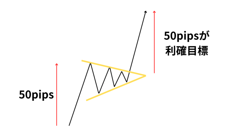 ペナントのエントリー後の利確目標