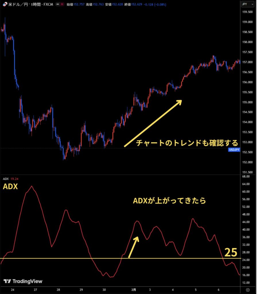 ADXが上がってきたらトレンド発生を確認する