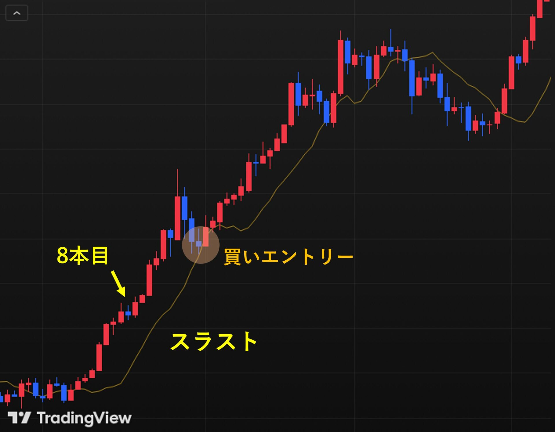 DMAを用いたディナポリ手法