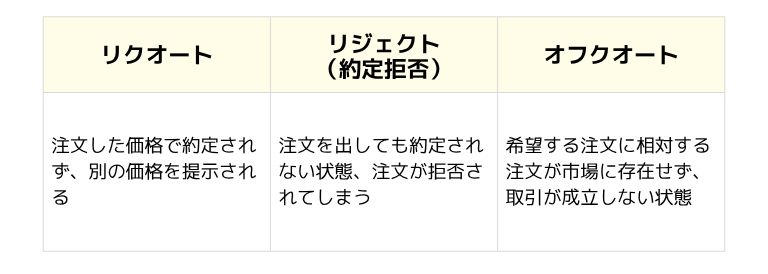 リジェクト（約定拒否）とオフクオートとの違い