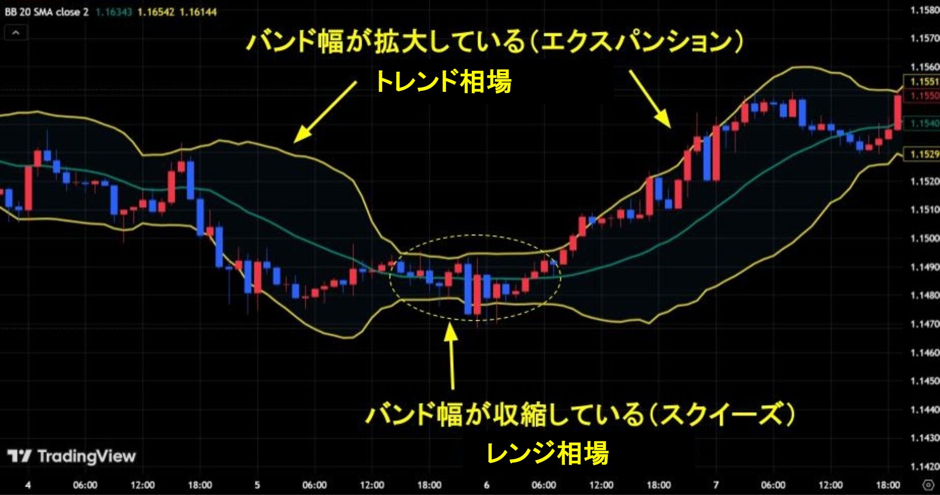 バンド幅でトレンドの発生を確認する