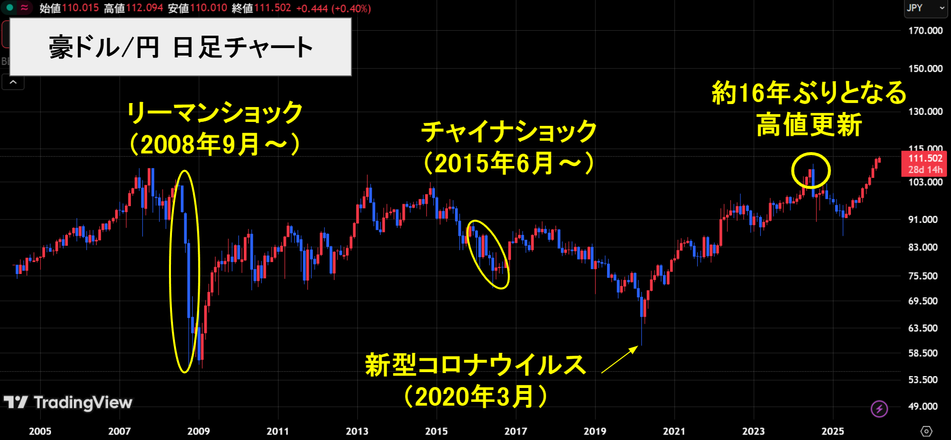 豪ドル/円の2005年から2025年の日足チャート