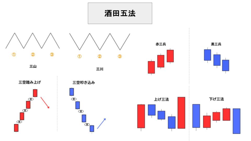 酒田五法との違い