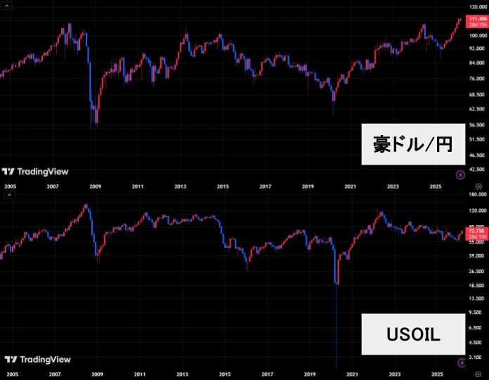 豪ドルの価格と資源価格のチャート比較
