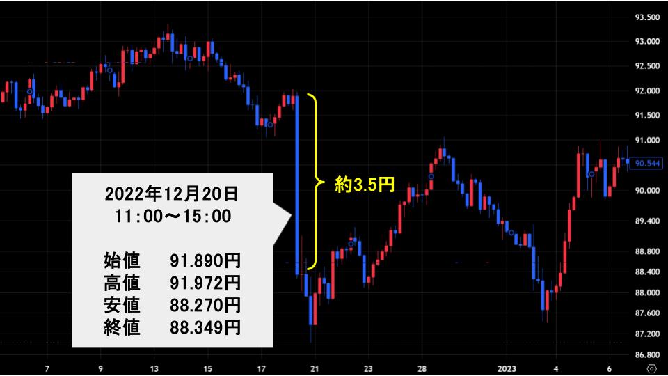 豪ドル円 2022年12月20日のチャート
