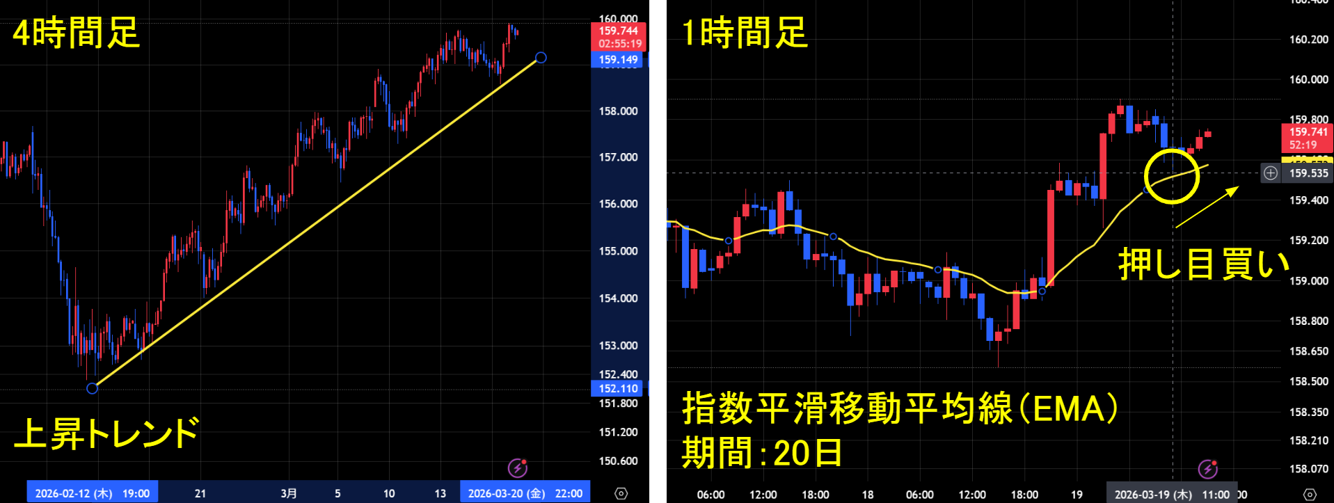 4時間足チャートで上昇トレンド、1時間足で押し目買い