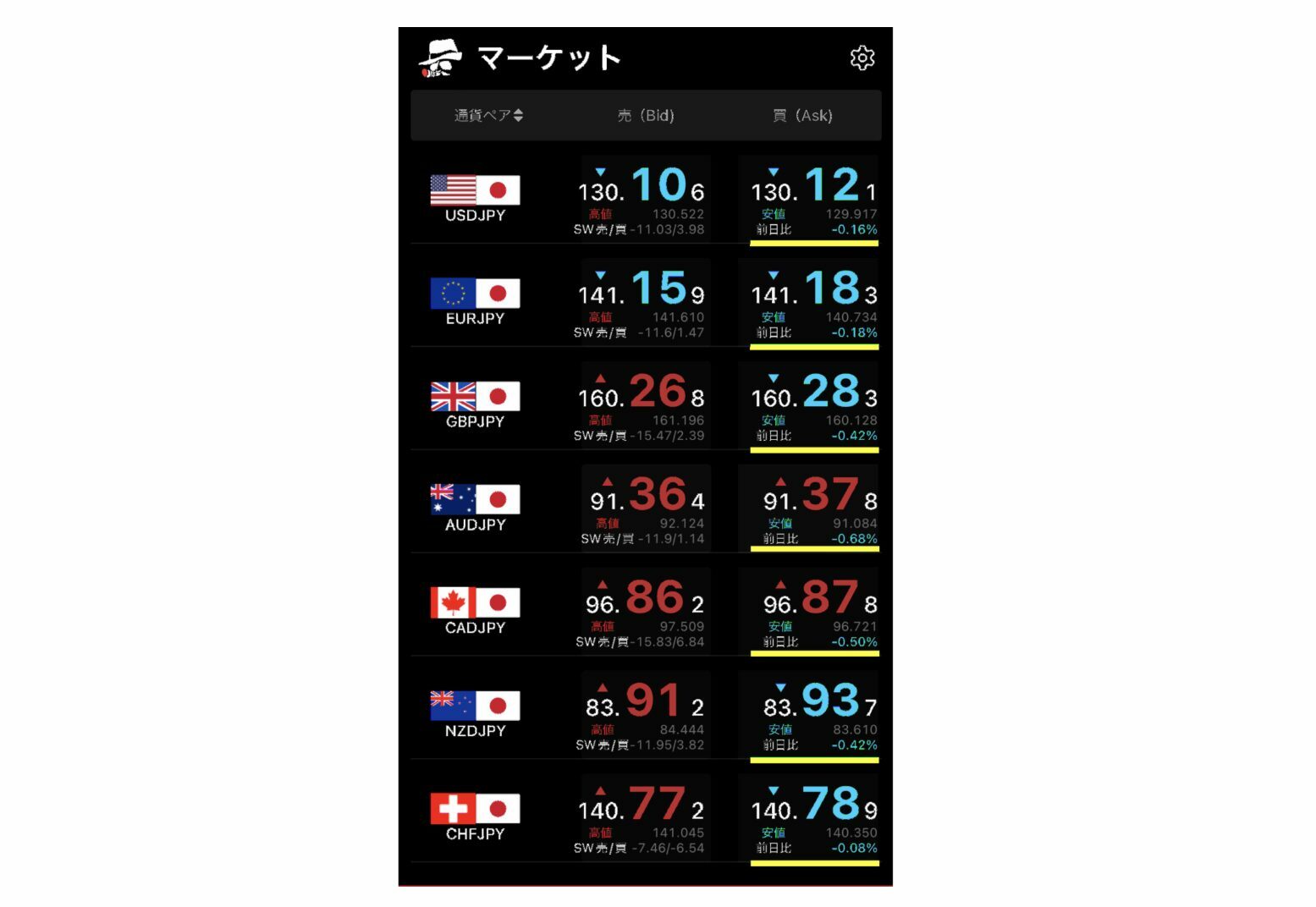 クロス円のマーケット画面