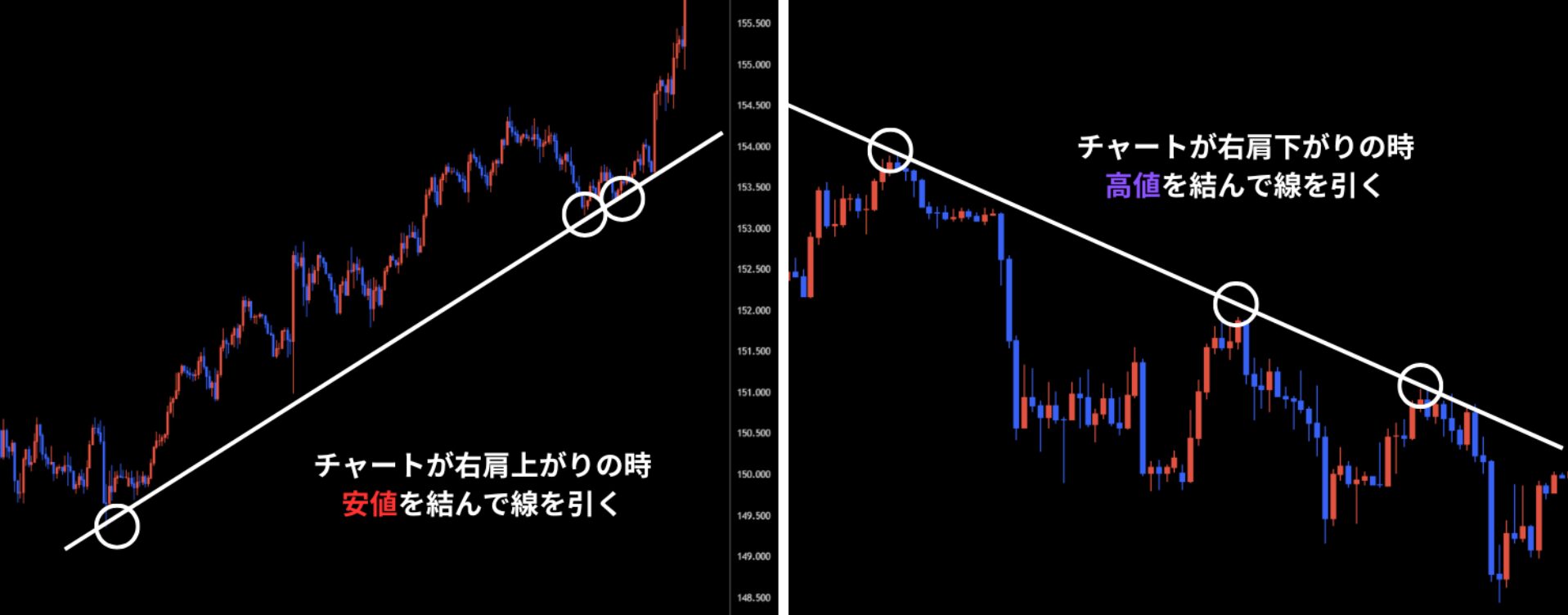 トレンドラインの引き方