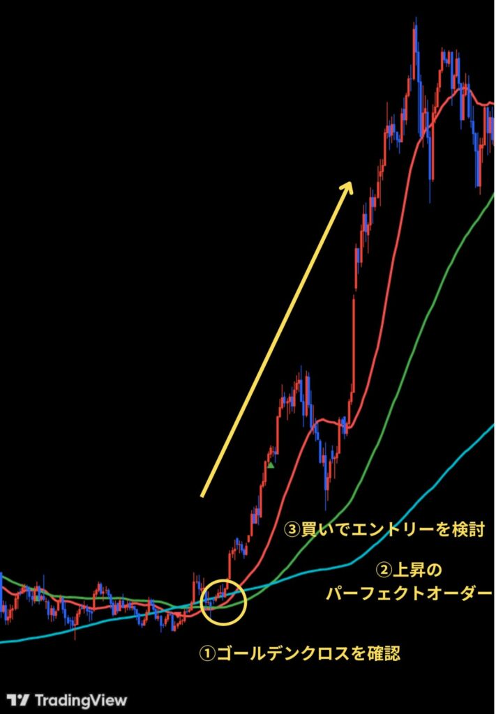 上昇時のパーフェクトオーダーのエントリー方法