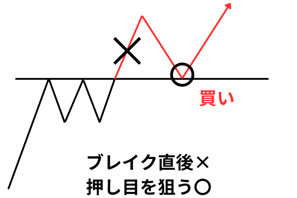 ブレイク直後ではなく押し目を狙う