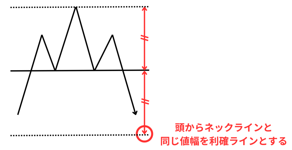 利確ラインの設定