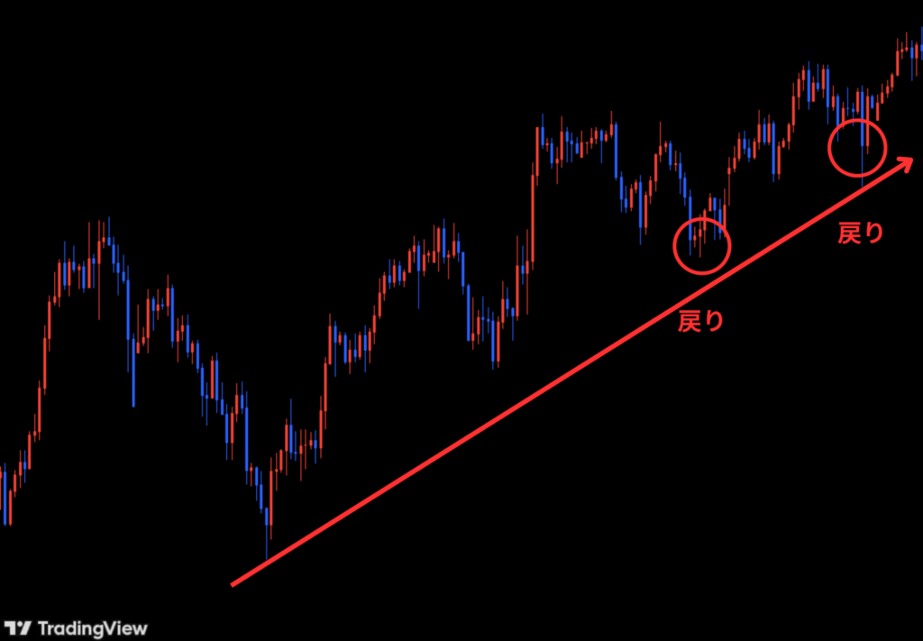 トレンドラインや移動平均線で押し目・戻りを探す