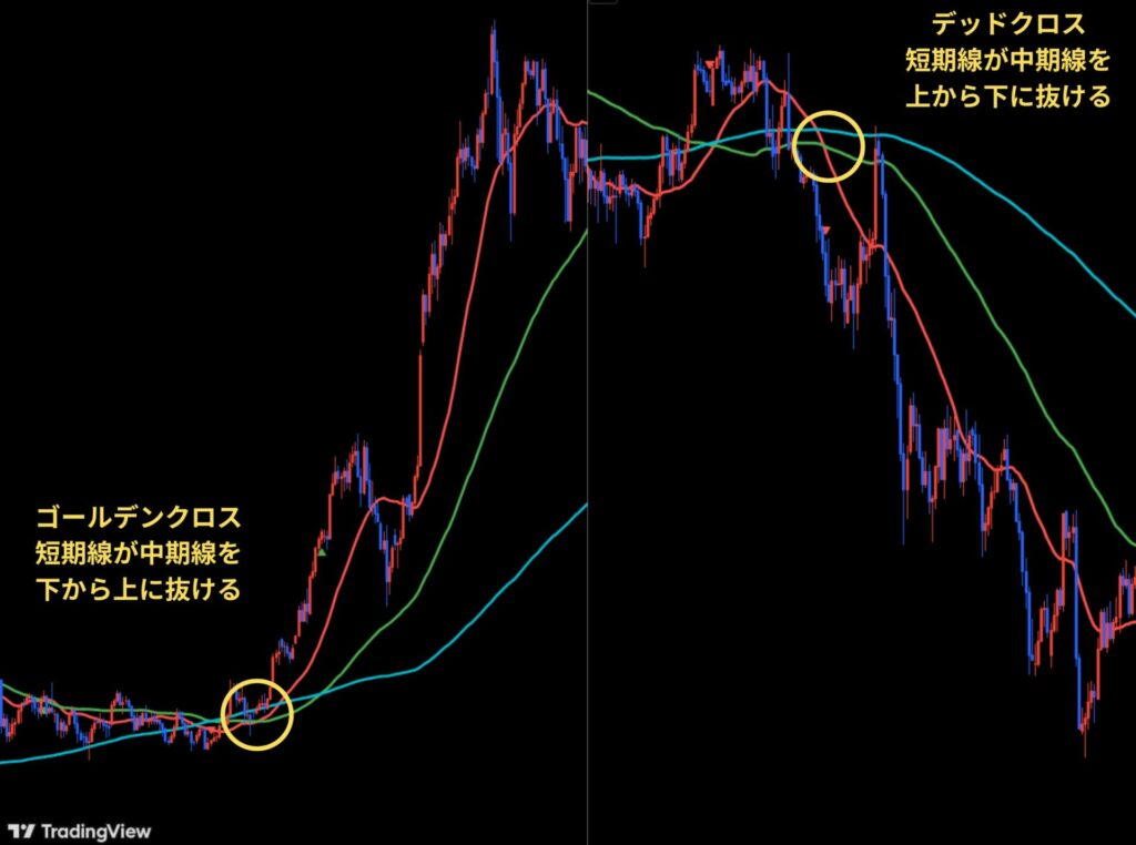 ゴールデンクロスとデッドクロス