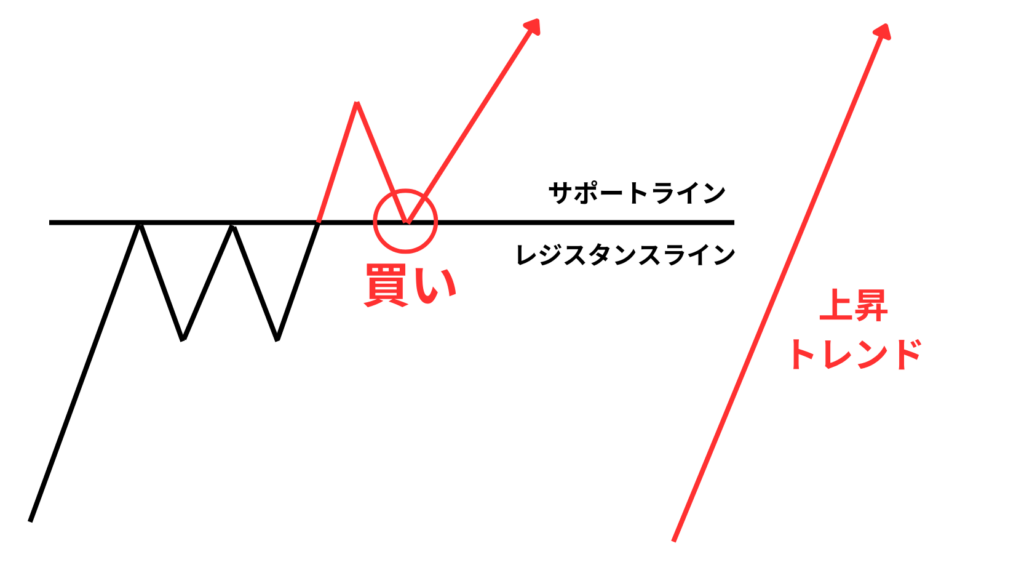 上昇トレンドの押し目買い