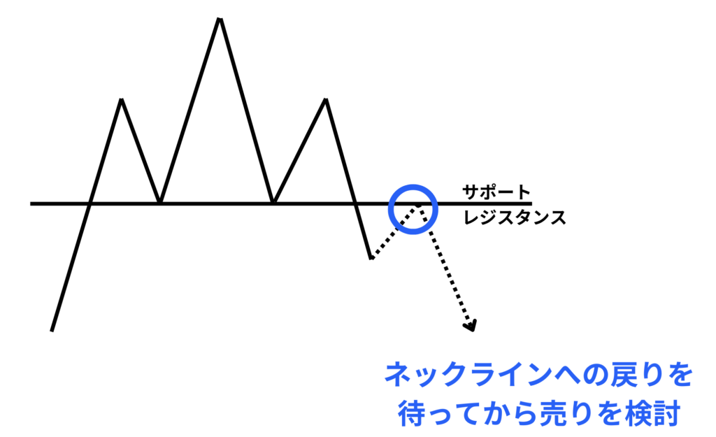 ネックラインへの戻りを待つ