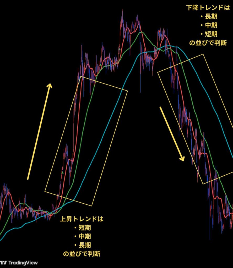 パーフェクトオーダーは3本の移動平均線の並びで判断する