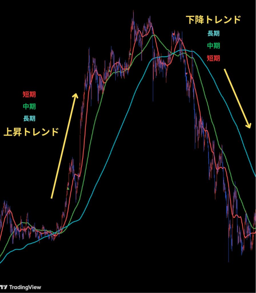 上昇時と下降時のパーフェクトオーダー