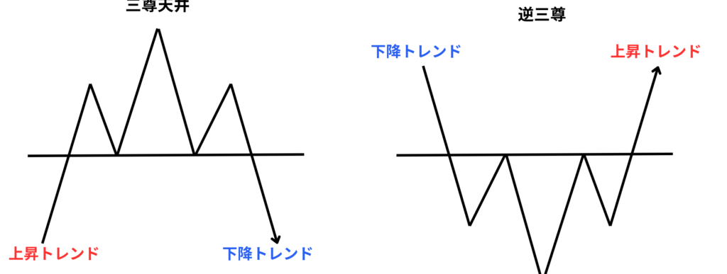 三尊天井と逆三尊の違い