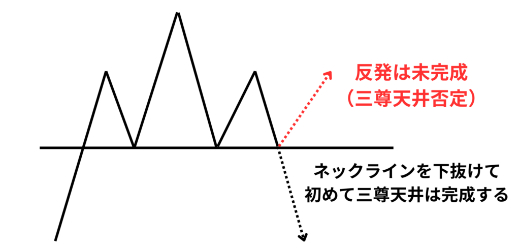 三尊天井の見分け方：三尊天井の完成判断
