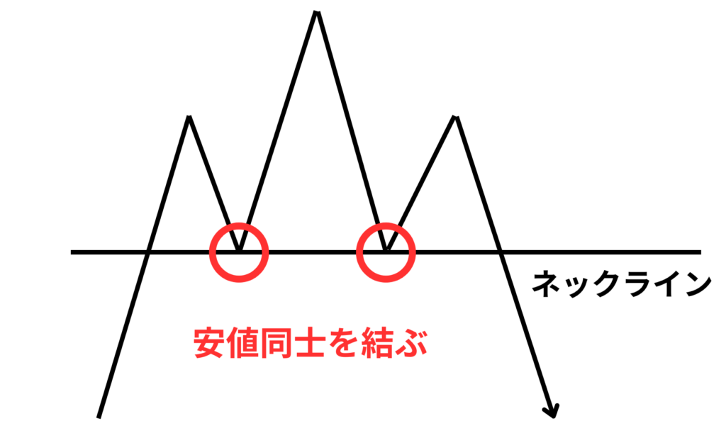 三尊天井の見分け方：ネックラインを引けるか確認