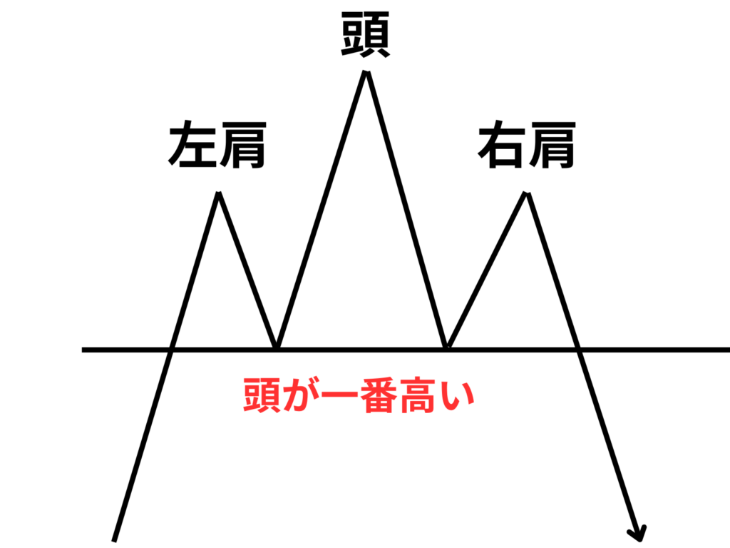 三尊天井の見分け方：真ん中の頭が一番高い