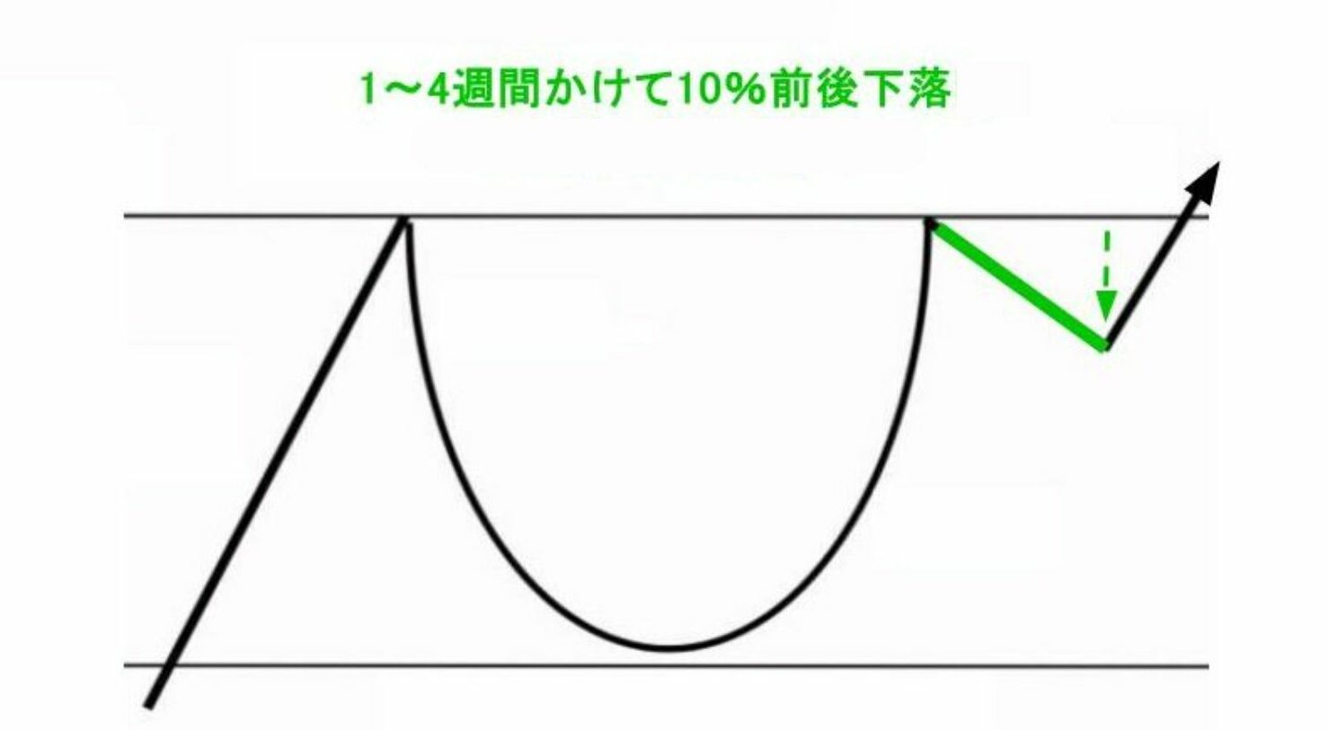1～4週間かけて10％前後下落