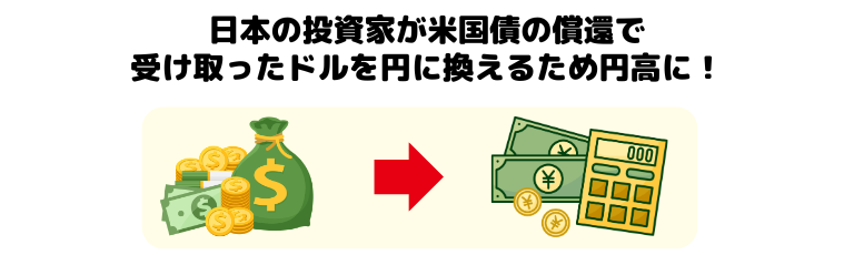 日本の投資家が米国債の償還で受け取ったドルを円に換えるため円高傾向