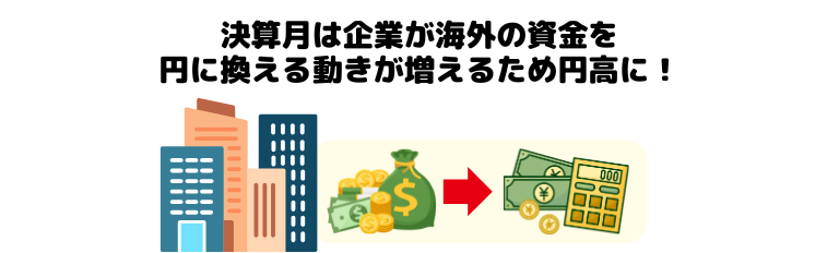決算月で企業が資金を円に換える動きがあるため円高になりやすい