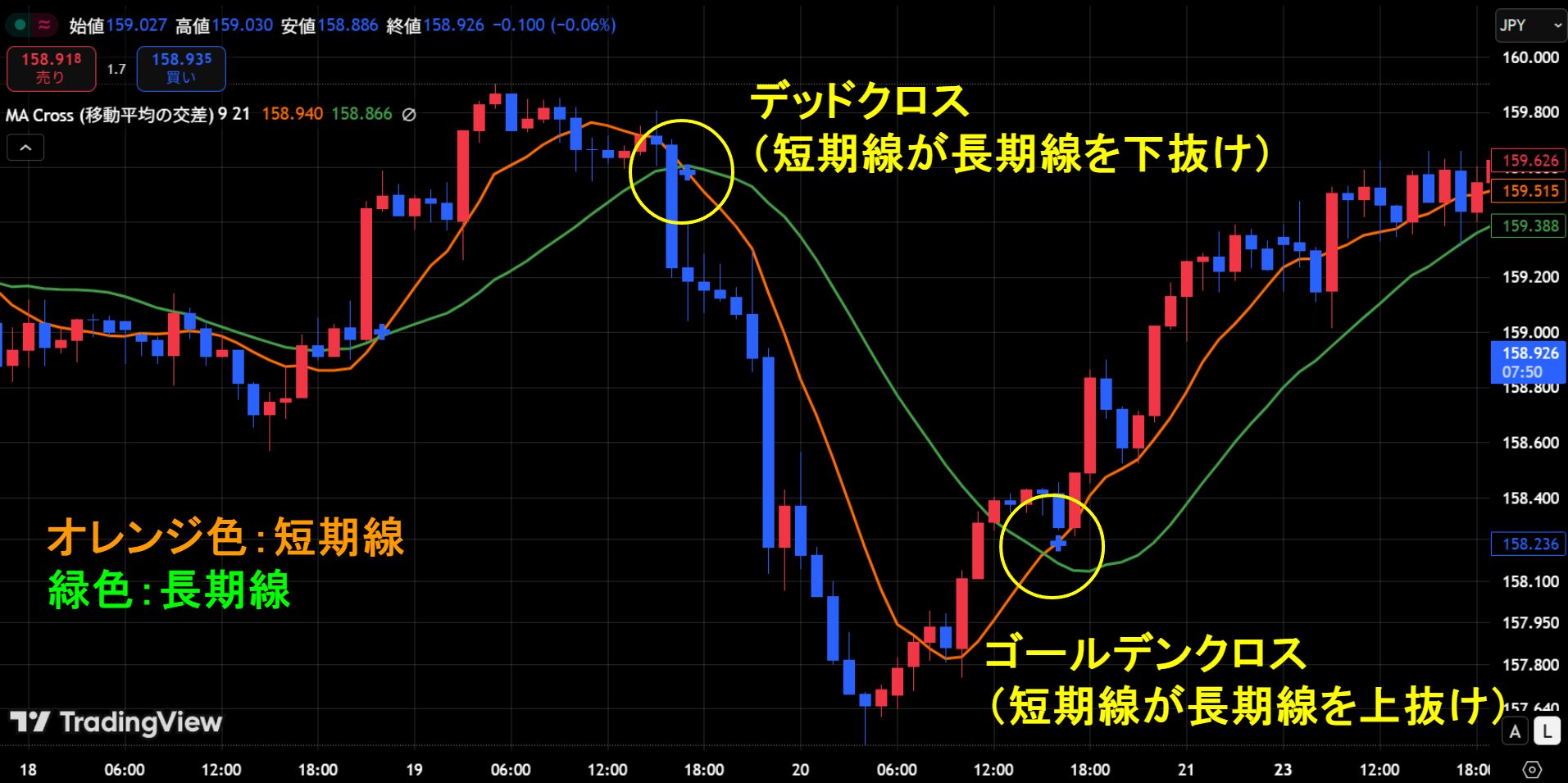 移動平均線の見方