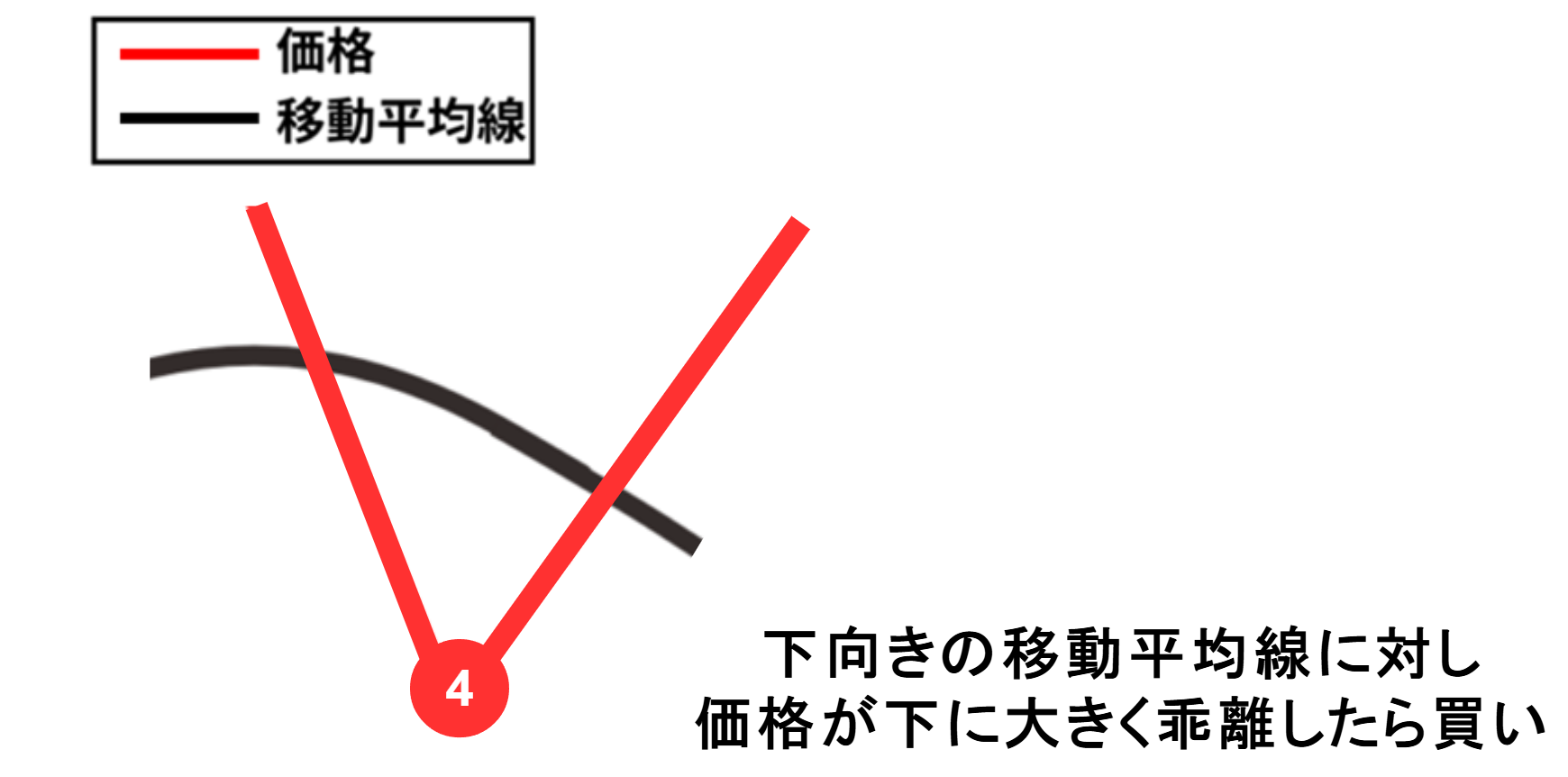 買いサイン④ グランビルの法則
