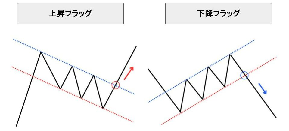 エリオット波動 フラッグの図解
