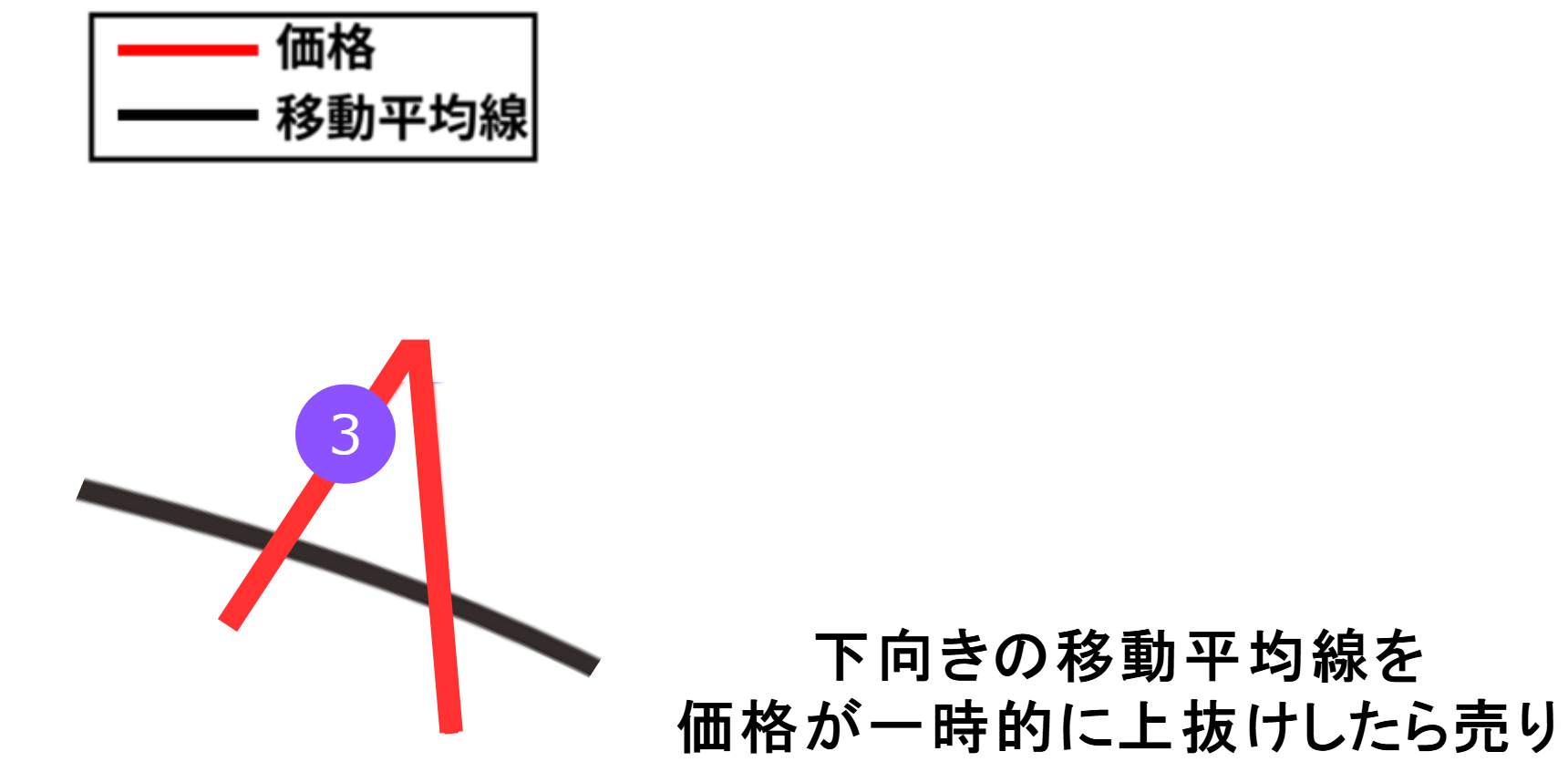 売りサイン③ グランビルの法則