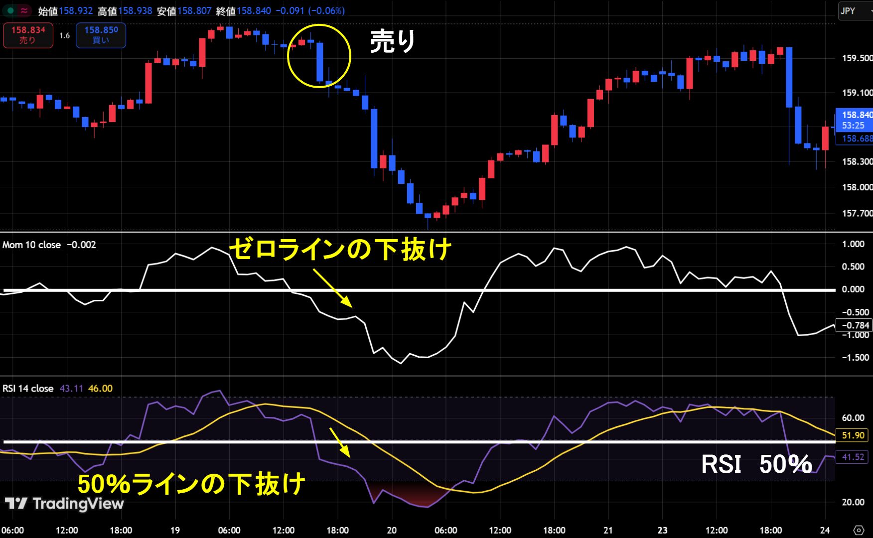 モメンタムとRSI 売りサイン
