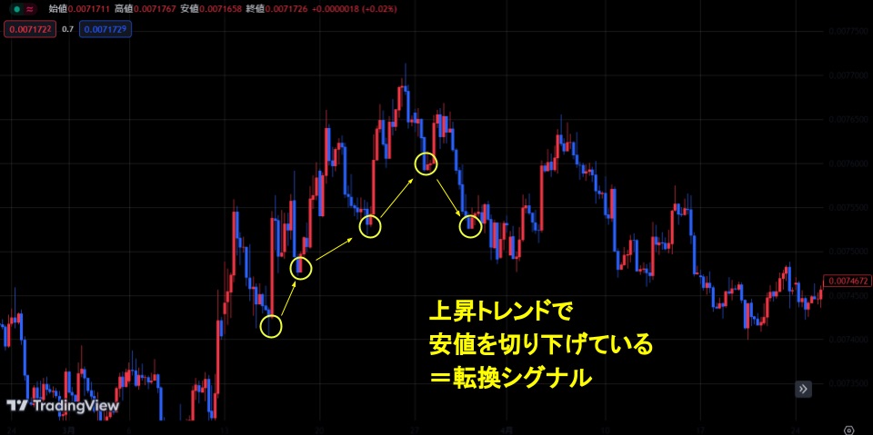 ダウ理論 上昇トレンドの転換サイン