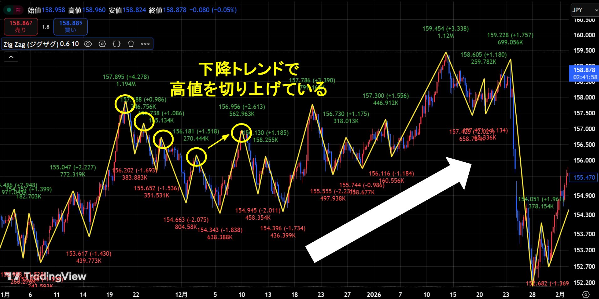 ダウ理論とZigZagの併用方法