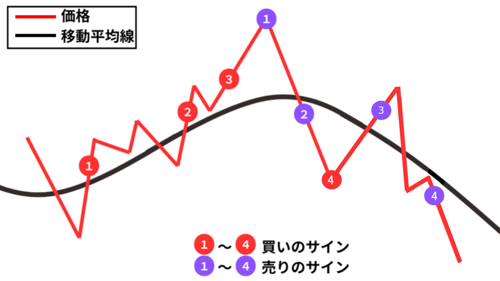 グランビルの法則の8つの売買タイミング