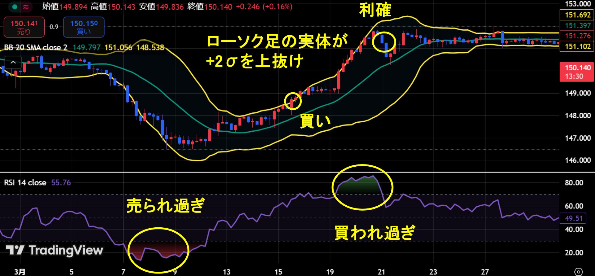 RSIが30%以下、ボリンジャーバンドの+2σの上抜け