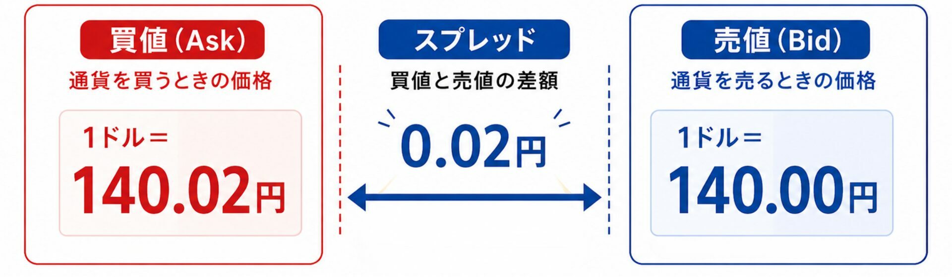 スプレッドとは、買値と売値の差額のこと